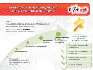 ELEMENTOS DE UN PRODUCTO/SERVICIO  CON ALTO POTENCIAL EN INTERNET ÉXITO EN INTERNET PROYECTO ALTAMENTE RENTABLE Mercado meta en Internet EJEMPLO: SI UN PROSPECTO BUSCA UNA SOLUCION A SU PROBLEMÁTICA Y EN SU LOCALIDAD NO ENCUENTRA UN PROVEEDOR, DADO QUE LO QUE BUSCA ES MUY CARO O ESPECIALIZADO, TENDRA QUE BUSCAR FUERA. EL PRIMER LUGAR QUE CITARÁ:  INTERNET Por su comodidad, accesibilidad, y eficiencia. Presencia y capacidad de venta  (regional, nacional, internacional) 