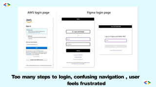 Too many steps to login, confusing navigation , user
feels frustrated
 