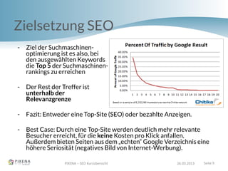 Zielsetzung SEO
PIXENA – SEO Kurzübersicht 26.03.2013 Seite 9
- Ziel der Suchmaschinen-
optimierung ist es also, bei
den ausgewählten Keywords
die Top 5 der Suchmaschinen-
rankings zu erreichen
- Der Rest der Treffer ist
unterhalb der
Relevanzgrenze
- Fazit: Entweder eine Top-Site (SEO) oder bezahlte Anzeigen.
- Best Case: Durch eine Top-Site werden deutlich mehr relevante
Besucher erreicht, für die keine Kosten pro Klick anfallen.
Außerdem bieten Seiten aus dem „echten“ Google Verzeichnis eine
höhere Seriosität (negatives Bild von Internet-Werbung).
 