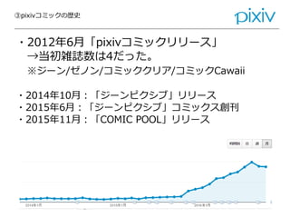③pixivコミックの歴史
・2012年6月「pixivコミックリリース」
→当初雑誌数は4だった。
※ジーン/ゼノン/コミッククリア/コミックCawaii
・2014年10月：「ジーンピクシブ」リリース
・2015年6月：「ジーンピクシブ」コミックス創刊
・2015年11月：「COMIC POOL」リリース
 