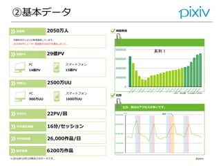 04
会員数
月間約30万人以上が新規登録しています。
2016年9月にユーザー登録数が2000万を達成しました。
2050万人
月間PV 29億PV
PC
14億PV
スマートフォン
15億PV
月間UU 2500万UU
PC
900万UU
スマートフォン
1600万UU
平均PV 22PV/回
平均滞在時間 16分/セッション
平均投稿数 26,000作品/日
総作品数 6200万作品
時間帯別
日別
土日、祝日のアクセスが多いです。
0
2000000
4000000
6000000
8000000
系列 1
[PV] 祝日
60,000,000
75,000,000
90,000,000
105,000,000
120,000,000
※PC・SP合算 ※1日あたりのPV
②基本データ
※2016年10月1日時点でのデータです。 @pixiv
 