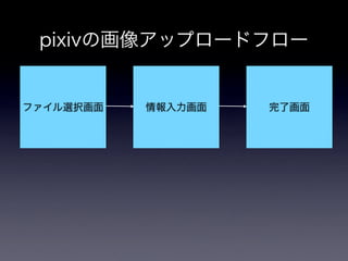 pixivの画像アップロードシステム