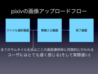 pixivの画像アップロードシステム