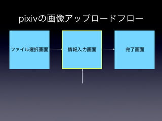 pixivの画像アップロードシステム