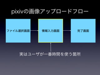 pixivの画像アップロードシステム