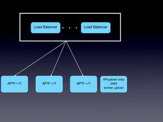pixivの画像アップロードシステム