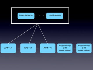 pixivの画像アップロードシステム