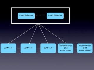 pixivの画像アップロードシステム