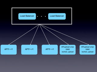 pixivの画像アップロードシステム