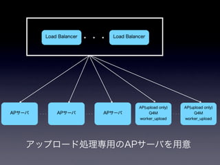 pixivの画像アップロードシステム