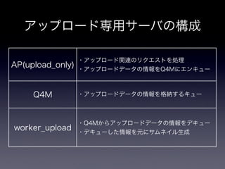 pixivの画像アップロードシステム