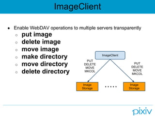 ImageClient

● Enable WebDAV operations to multiple servers transparently
   ○   put image
   ○   delete image
   ○   move image
   ○   make directory               PUT
                                           ImageClient


   ○   move directory             DELETE
                                   MOVE
                                                            PUT
                                                          DELETE
   ○   delete directory           MKCOL                    MOVE
                                                          MKCOL


                                  Image                   Image
                                 Storage    ・・・・・        Storage
 