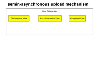 semin-asynchronous upload mechanism
                         User Side Action


 File Selection View   Input Information View   Completed View
 