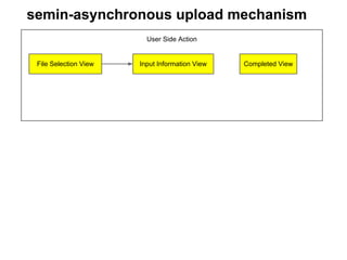 semin-asynchronous upload mechanism
                         User Side Action


 File Selection View   Input Information View   Completed View
 