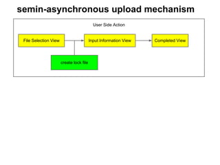 semin-asynchronous upload mechanism
                                            User Side Action


 File Selection View                      Input Information View   Completed View




                       create lock file
 