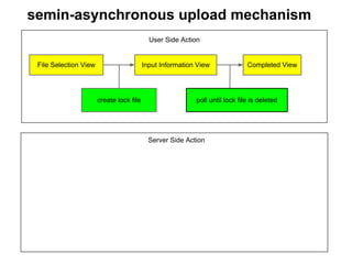 semin-asynchronous upload mechanism
                                            User Side Action


 File Selection View                      Input Information View              Completed View




                       create lock file                    poll until lock file is deleted




                                            Server Side Action
 