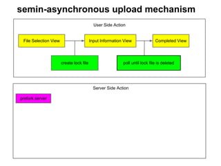 semin-asynchronous upload mechanism
                                            User Side Action


 File Selection View                      Input Information View              Completed View




                       create lock file                    poll until lock file is deleted




                                            Server Side Action

prefork server
 