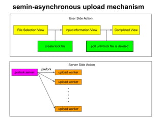 semin-asynchronous upload mechanism
                                            User Side Action


 File Selection View                      Input Information View              Completed View




                       create lock file                    poll until lock file is deleted




                                            Server Side Action
                  prefork
prefork server                   upload worker


                                 upload worker

                                           ・
                                           ・
                                           ・
                                           ・
                                           ・

                                 upload worker
 
