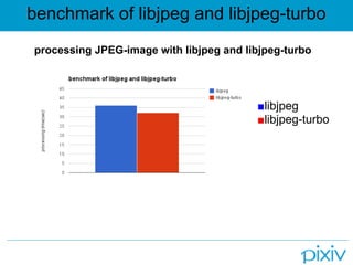 benchmark of libjpeg and libjpeg-turbo
processing JPEG-image with libjpeg and libjpeg-turbo




                                         ■libjpeg
                                         ■libjpeg-turbo
 