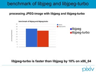 benchmark of libjpeg and libjpeg-turbo
processing JPEG-image with libjpeg and libjpeg-turbo




                                         ■libjpeg
                                         ■libjpeg-turbo




 libjpeg-turbo is faster than libjpeg by 10% on x86_64
 