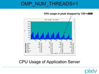 OMP_NUM_THREADS=1
            CPU usage in peak dropped by 150～200%




CPU Usage of Application Server
 
