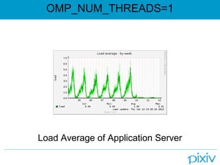 OMP_NUM_THREADS=1




Load Average of Application Server
 