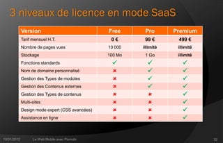 3 niveaux de licence en mode SaaS
             Version                             Free      Pro       Premium
             Tarif mensuel H.T.                   0€       99 €       499 €
             Nombre de pages vues                10 000   illimité    illimité
             Stockage                            100 Mo    1 Go       illimité
             Fonctions standards                                      
             Nom de domaine personnalisé                              
             Gestion des Types de modules                             
             Gestion des Contenus externes                            
             Gestion des Types de contenus                            
             Multi-sites                                              
             Design mode expert (CSS avancées)                        
             Assistance en ligne                                      


10/01/2012         Le Web Mobile avec Pixmobi                                    32
 