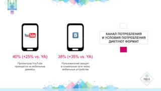 КАНАЛ ПОТРЕБЛЕНИЯ 
И УСЛОВИЯ ПОТРЕБЛЕНИЯ 
ДИКТУЮТ ФОРМАТ 
40% (+25% vs. YA) 
Просмотров YouTube 
приходится на мобильные 
девайсы 
38% (+35% vs. YA) 
Пользователей заходят 
в социальные сети через 
мобильные устройства 
 