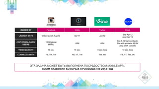 OWNED BY Facebook Viddy Twitter Coub 
LAUNCH DATE Video launch Aug’13 Apr’11 Jun’12 
Site Apr’12 
App Dec’13 
# OF DOWNLOADS/ 
USERS 
150M global 
9M RU 
40M 40M 
Site 5,1M (w/o embeds) 
Site with embeds 45.8M 
App 320K uploads 
VIDEO LENGTH 15 sec. 15 sec. 6 sec. loop 10 sec. loop 
CONNECTS WITH FB, VK, TW FB, YT, TW TW, FB FB, YT, TW, VK 
ЭТА ЗАДАЧА МОЖЕТ БЫТЬ ВЫПОЛНЕНА ПОСРЕДОСТВОМ MOBILE APP., 
BOOM РАЗВИТИЯ КОТОРЫХ ПРОИЗОШЕЛ В 2013 ГОД 
 