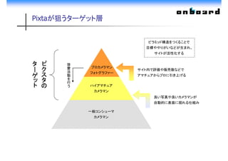 PIXTA_シードラウンド用事業プラン説明資料 Slide 11