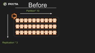 Partition* 10
Replication * 3
Before
 