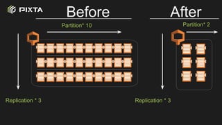 Partition* 10
Replication * 3
Partition* 2
Replication * 3
Before After
 