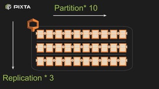 Partition* 10
Replication * 3
 