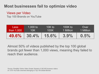 Most businesses fail to optimize video
 Views per Video
 Top 100 Brands on YouTube


     Less                     1,000 to                  10K to              100K to       Over
  than 1,000                    10K                     100K                1 Million   1 Million

   49.6%                    30.4%                    15.6%                  3.9%        0.5%

 Almost 50% of videos published by the top 100 global
 brands got fewer than 1,000 views, meaning they failed to
 reach their audience.



 Source: Pixability Online Video Grader Sample of 150,000 business videos
 on 1270 YouTube channels belonging to Top 100 Global Brands
 