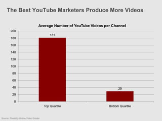The Best YouTube Marketers Produce More Videos

                                    Average Number of YouTube Videos per Channel
         200
                                             181
         180

         160

         140

         120

         100

          80

          60

          40                                                                 29
          20

            0
                                         Top Quartile                  Bottom Quartile


Source: Pixability Online Video Grader
 