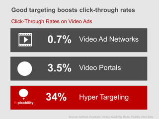 Good targeting boosts click-through rates
Click-Through Rates on Video Ads


              0.7%             Video Ad Networks



              3.5%             Video Portals



    +        34%               Hyper Targeting

                      Sources: AdWeek, Emarketer, Vindico, QuickPlay Media, Pixability Client Data
 
