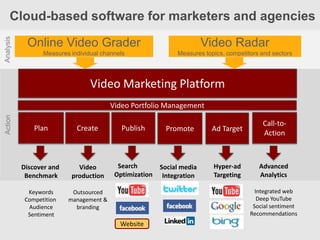 Cloud-based software for marketers and agencies
Analysis




            Online Video Grader                                         Video Radar
                  Measures individual channels                Measures topics, competitors and sectors




                                  Video Marketing Platform
                                         Video Portfolio Management
Action




                                                                                           Call-to-
               Plan          Create         Publish       Promote        Ad Target
                                                                                           Action



           Discover and      Video         Search        Social media     Hyper-ad        Advanced
            Benchmark      production     Optimization    Integration     Targeting       Analytics

             Keywords      Outsourced                                                    Integrated web
            Competition   management &                                                    Deep YouTube
             Audience       branding                                                    Social sentiment
             Sentiment                                                                 Recommendations
                                            Website
 