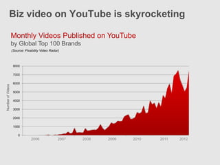 Biz video on YouTube is skyrocketing

                   Monthly Videos Published on YouTube
                   by Global Top 100 Brands
                   (Source: Pixability Video Radar)



                    8000

                    7000

                    6000
Number of Videos




                    5000

                    4000

                    3000

                    2000

                    1000

                       0
                           05   2006      06      2007   07   2008   08   2009   09   2010   10   2011   112012
 