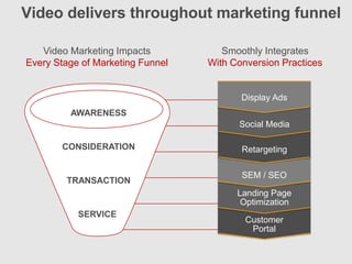 Video delivers throughout marketing funnel

   Video Marketing Impacts           Smoothly Integrates
Every Stage of Marketing Funnel   With Conversion Practices


                                         Display Ads
         AWARENESS
                                        Social Media

       CONSIDERATION                     Retargeting

                                         SEM / SEO
        TRANSACTION
                                        Landing Page
                                         Optimization
           SERVICE
                                          Customer
                                           Portal
 