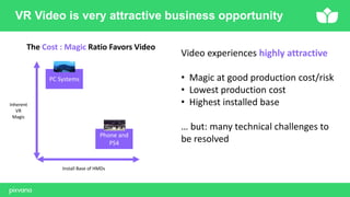VR Video is very attractive business opportunity
Install Base of HMDs
Inherent
VR
Magic
PC Systems
Phone and
PS4
Video experiences highly attractive
• Magic at good production cost/risk
• Lowest production cost
• Highest installed base
… but: many technical challenges to
be resolved
The Cost : Magic Ratio Favors Video
 