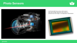 Photo Sensors
Lens focusses light onto a sensor, which captures
light values through a RGB mask, which results in a
pixel grid map of the image in a rectangle/planar representation
 