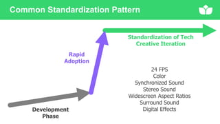 Common Standardization Pattern
Rapid
Adoption
Standardization of Tech
Creative Iteration
Development
Phase
24 FPS
Color
Synchronized Sound
Stereo Sound
Widescreen Aspect Ratios
Surround Sound
Digital Effects
 