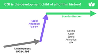 CGI is the development child of all of film history!
Rapid
Adoption
‘93-97
Development
1902-1993
Standardization
Editing
Color
Sound
Animation
VFX
 