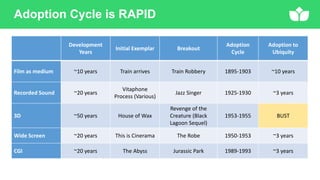 Adoption Cycle is RAPID
Development
Years
Initial Exemplar Breakout
Adoption
Cycle
Adoption to
Ubiquity
Film as medium ~10 years Train arrives Train Robbery 1895-1903 ~10 years
Recorded Sound ~20 years
Vitaphone
Process (Various)
Jazz Singer 1925-1930 ~3 years
3D ~50 years House of Wax
Revenge of the
Creature (Black
Lagoon Sequel)
1953-1955 BUST
Wide Screen ~20 years This is Cinerama The Robe 1950-1953 ~3 years
CGI ~20 years The Abyss Jurassic Park 1989-1993 ~3 years
 
