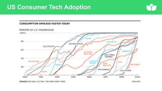 US Consumer Tech Adoption
 