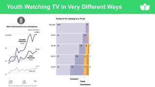 Youth Watching TV in Very Different Ways
 