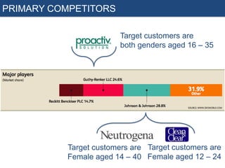 PRIMARY COMPETITORS
Target customers are
both genders aged 16 – 35

Target customers are Target customers are
Female aged 14 – 40 Female aged 12 – 24

 