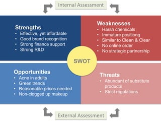 Internal Assessment
Weaknesses

Strengths
•
•
•
•

•
•
•
•
•

Effective, yet affordable
Good brand recognition
Strong finance support
Strong R&D

Harsh chemicals
Immature positiong
Similar to Clean & Clear
No online order
No strategic partnership

SWOT
Opportunities
•
•
•
•

Acne in adults
Green trends
Reasonable prices needed
Non-clogged up makeup

Threats
• Abundant of substitute
products
• Strict regulations

External Assessment

 