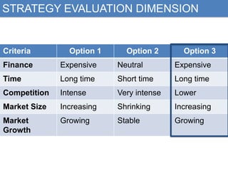 STRATEGY EVALUATION DIMENSION

Criteria

Option 1

Option 2

Option 3

Finance

Expensive

Neutral

Expensive

Time

Long time

Short time

Long time

Competition

Intense

Very intense

Lower

Market Size

Increasing

Shrinking

Increasing

Market
Growth

Growing

Stable

Growing

 