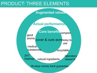 PRODUCT: THREE ELEMENTS
Augmented values
Actual performances
good
aroma

Core benefitscompact
cover & cure acne easy to
use

medical
substances
24/7
Hotlines

recyclable

natural ingredients

laboratory
research

30-days money back guarantee

 